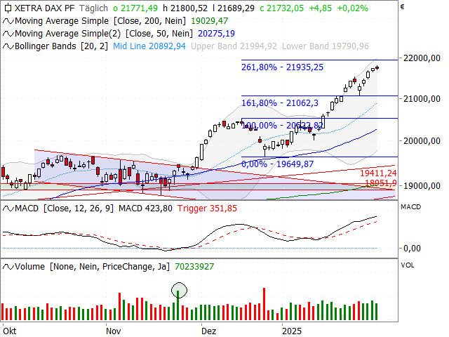 Chart DAX®