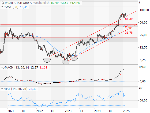 Chart Palantir Technologies