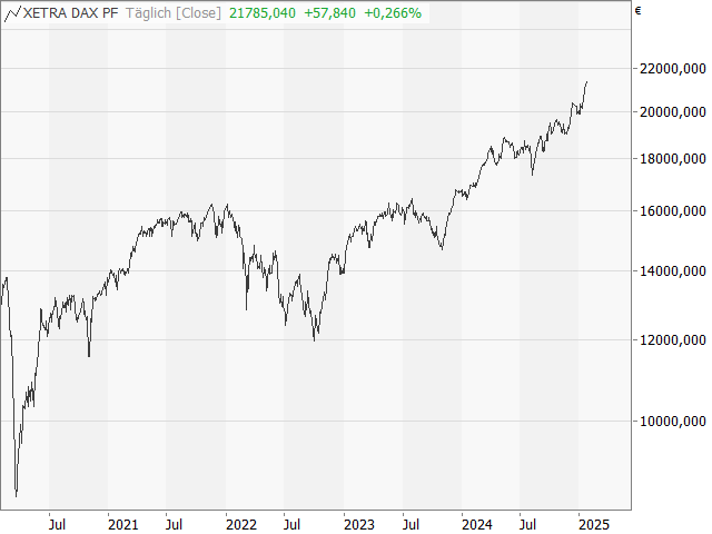 Chart DAX®