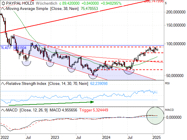 Chart PayPal