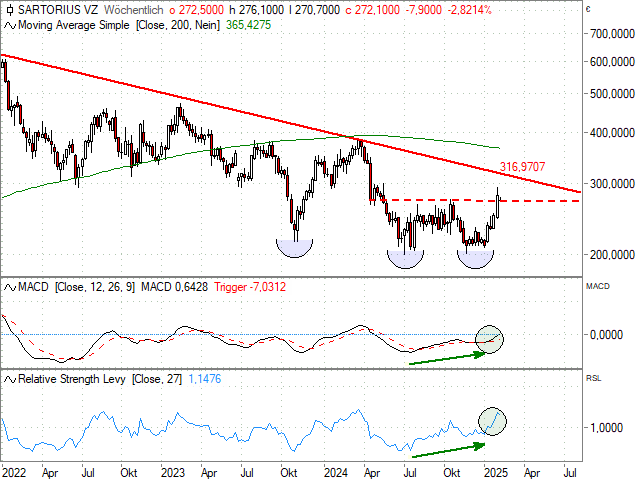 Chart Sartorius AG Vz.