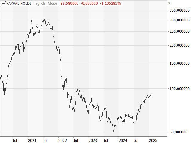 Chart PayPal