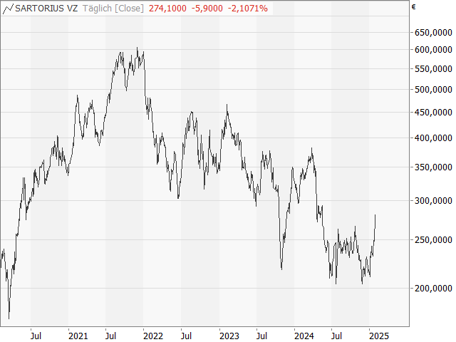 Chart Sartorius AG Vz.