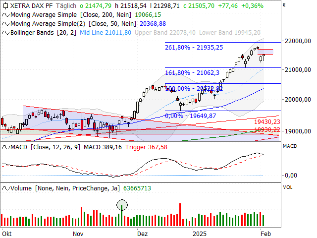 Chart DAX®