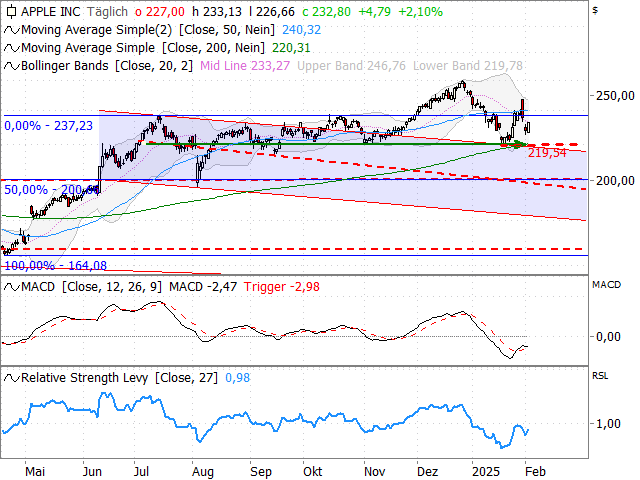 Chart Apple