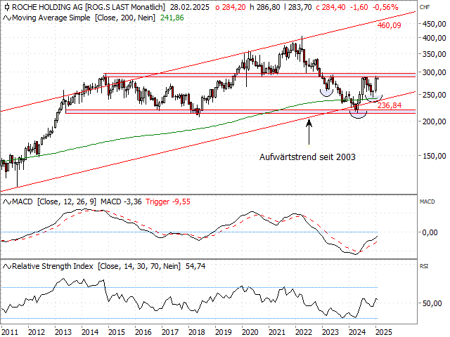 Chart Roche Holding