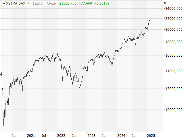 Chart DAX®