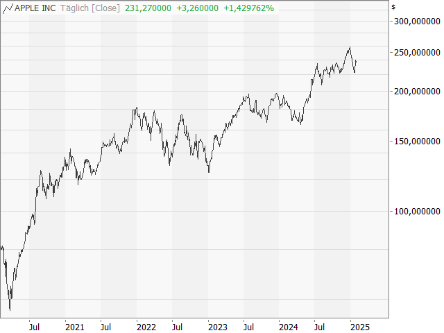 Chart Apple