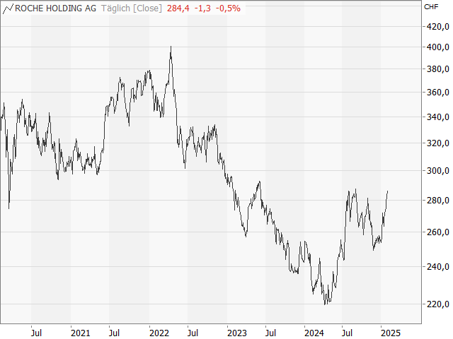 Chart Roche Holding