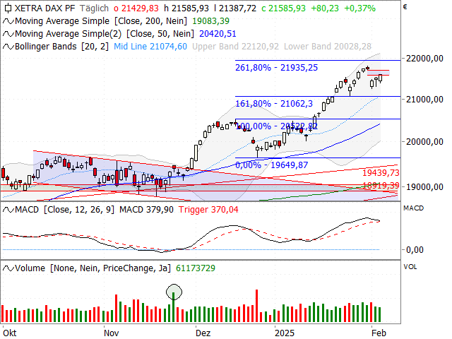 Chart DAX®