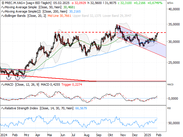 Chart Silber