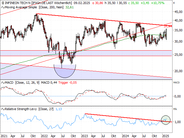 Chart Infineon Technologies