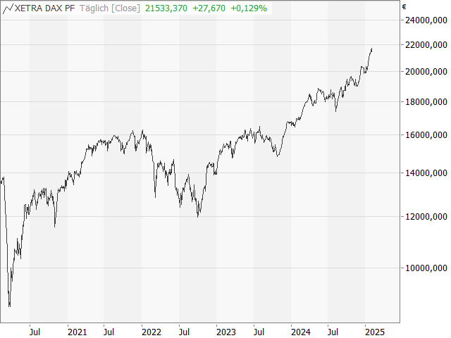 Chart DAX®