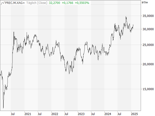 Chart Silber