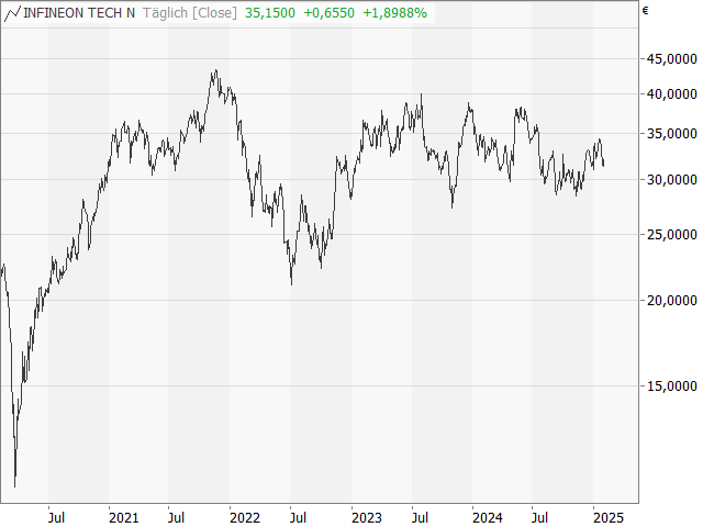 Chart Infineon Technologies