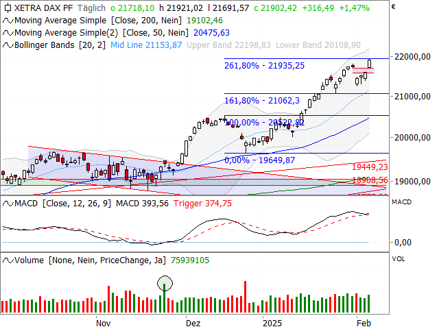 Chart DAX®