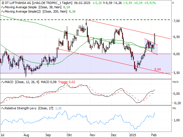 Chart Deutsche Lufthansa