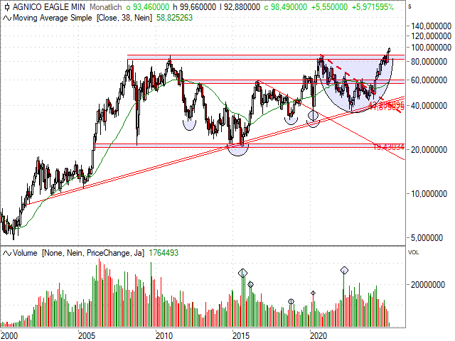 Chart Agnico-Eagle Mines