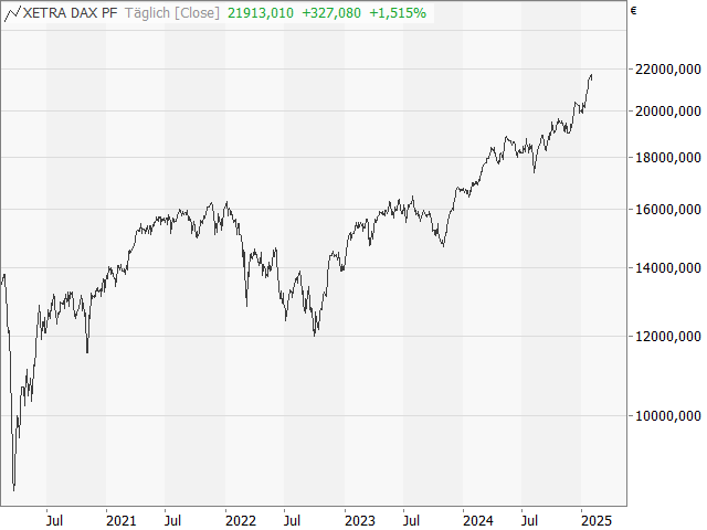 Chart DAX®