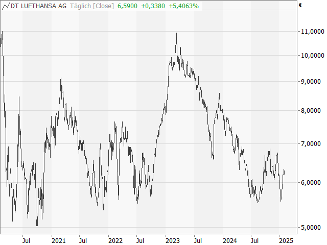 Chart Deutsche Lufthansa