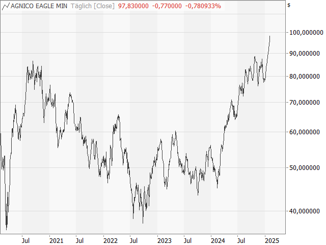 Chart Agnico-Eagle Mines