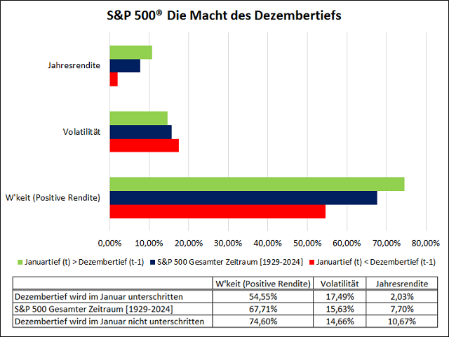 Chart S&P 500®