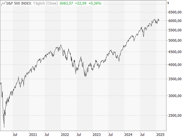 Chart S&P 500®