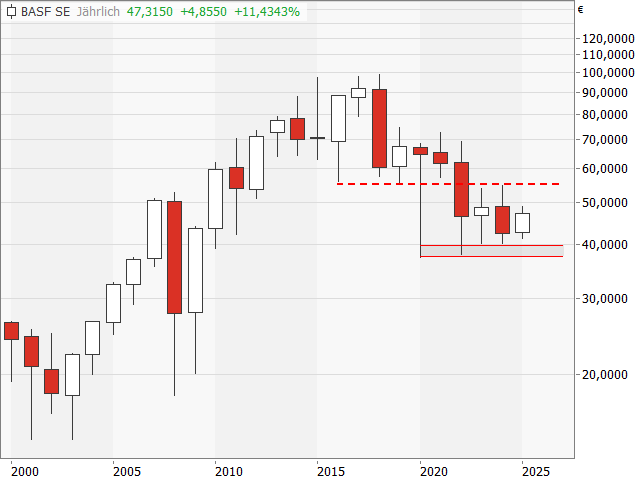 Chart BASF