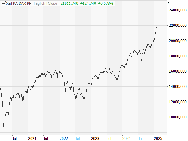 Chart DAX®