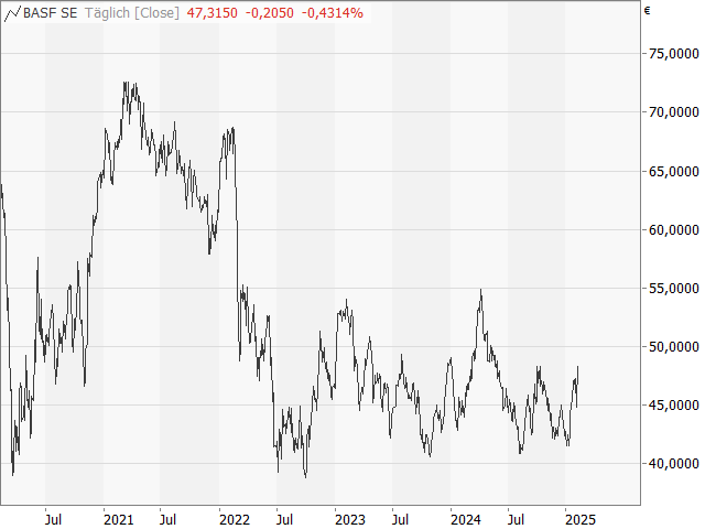 Chart BASF