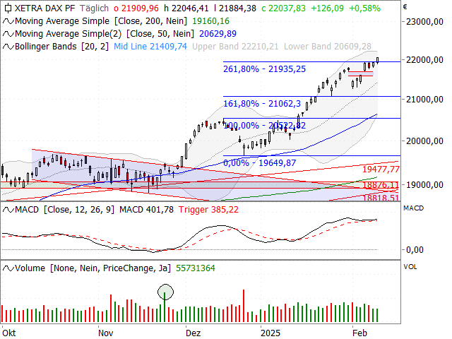 Chart DAX®