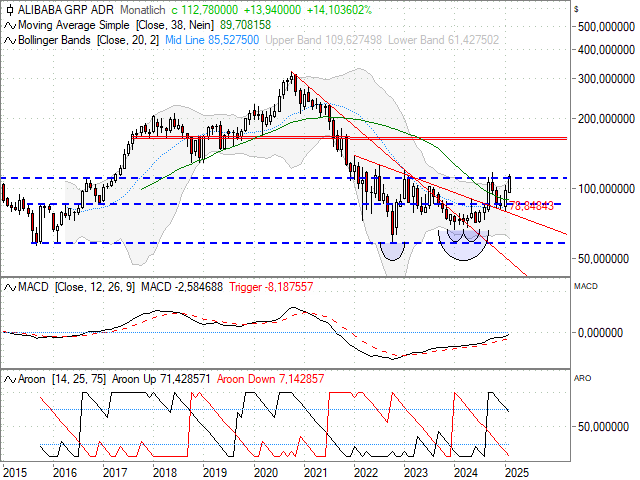 Chart Alibaba Group (ADS)