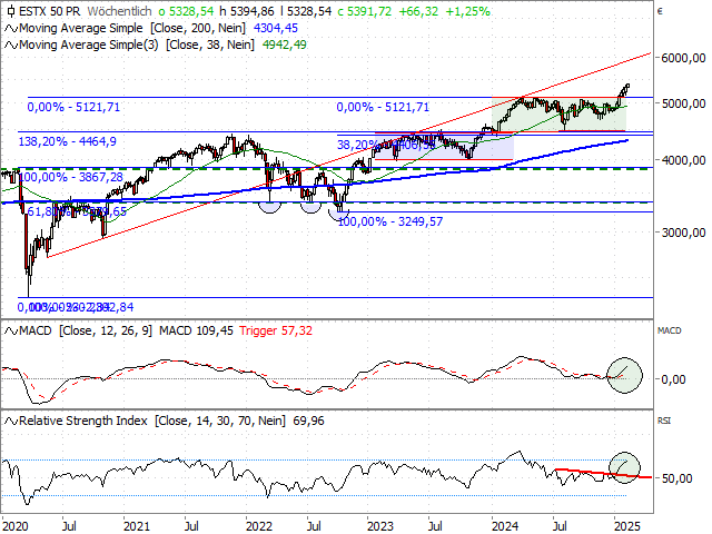 Chart EURO STOXX 50®