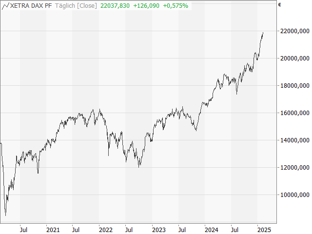 Chart DAX®