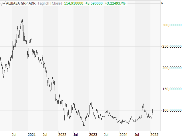 Chart Alibaba Group (ADS)