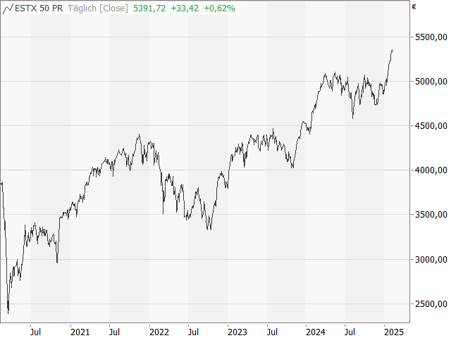 Chart EURO STOXX 50®