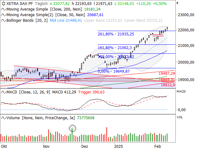 Chart DAX®