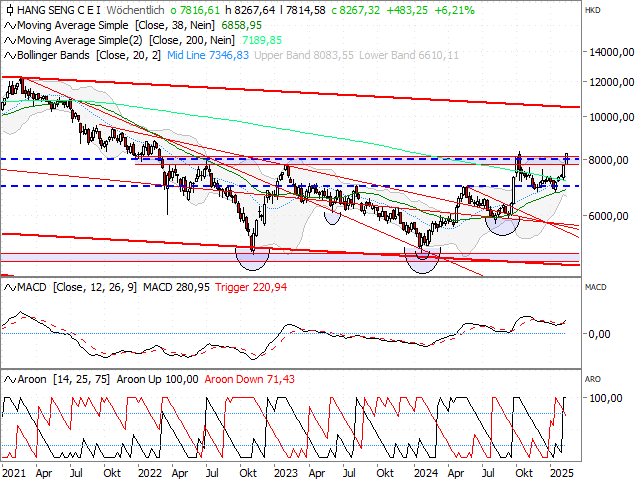 Chart Hang Seng China Enterprises