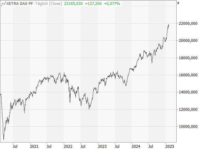 Chart DAX®