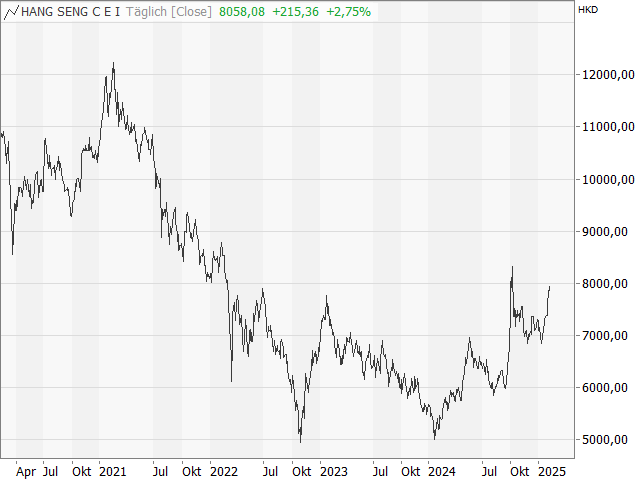 Chart Hang Seng China Enterprises