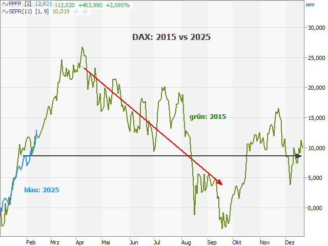 Chart DAX®