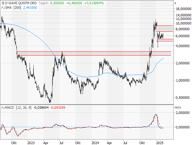 Chart D-WAVE QUANTUM