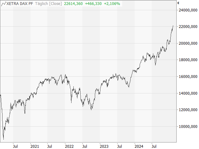 Chart DAX®