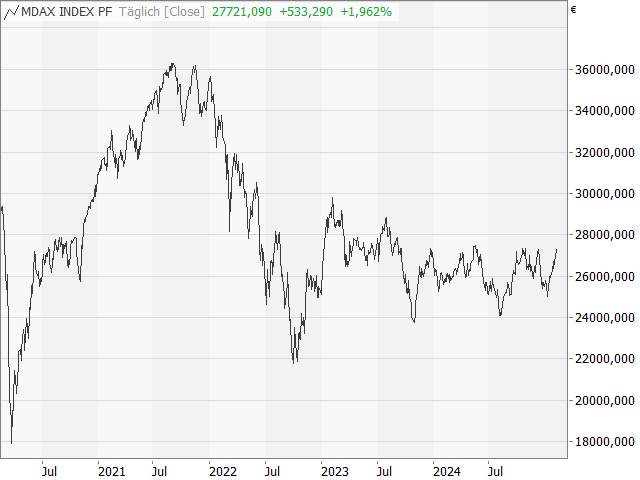 Chart MDAX®