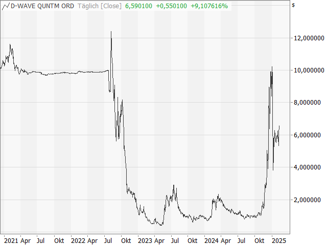 Chart D-WAVE QUANTUM