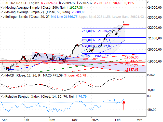 Chart DAX®