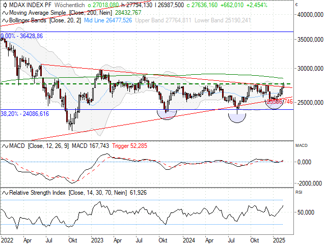 Chart MDAX®