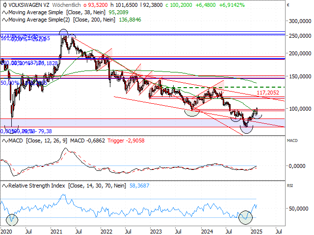 Chart VW Vz.