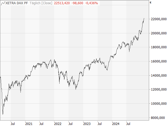 Chart DAX®