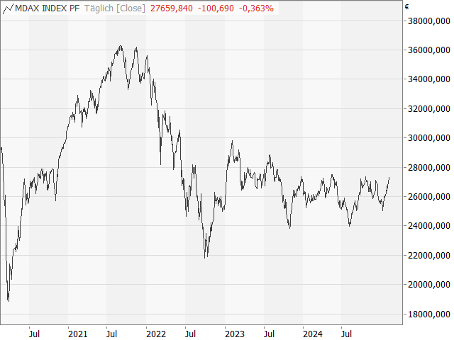 Chart MDAX®